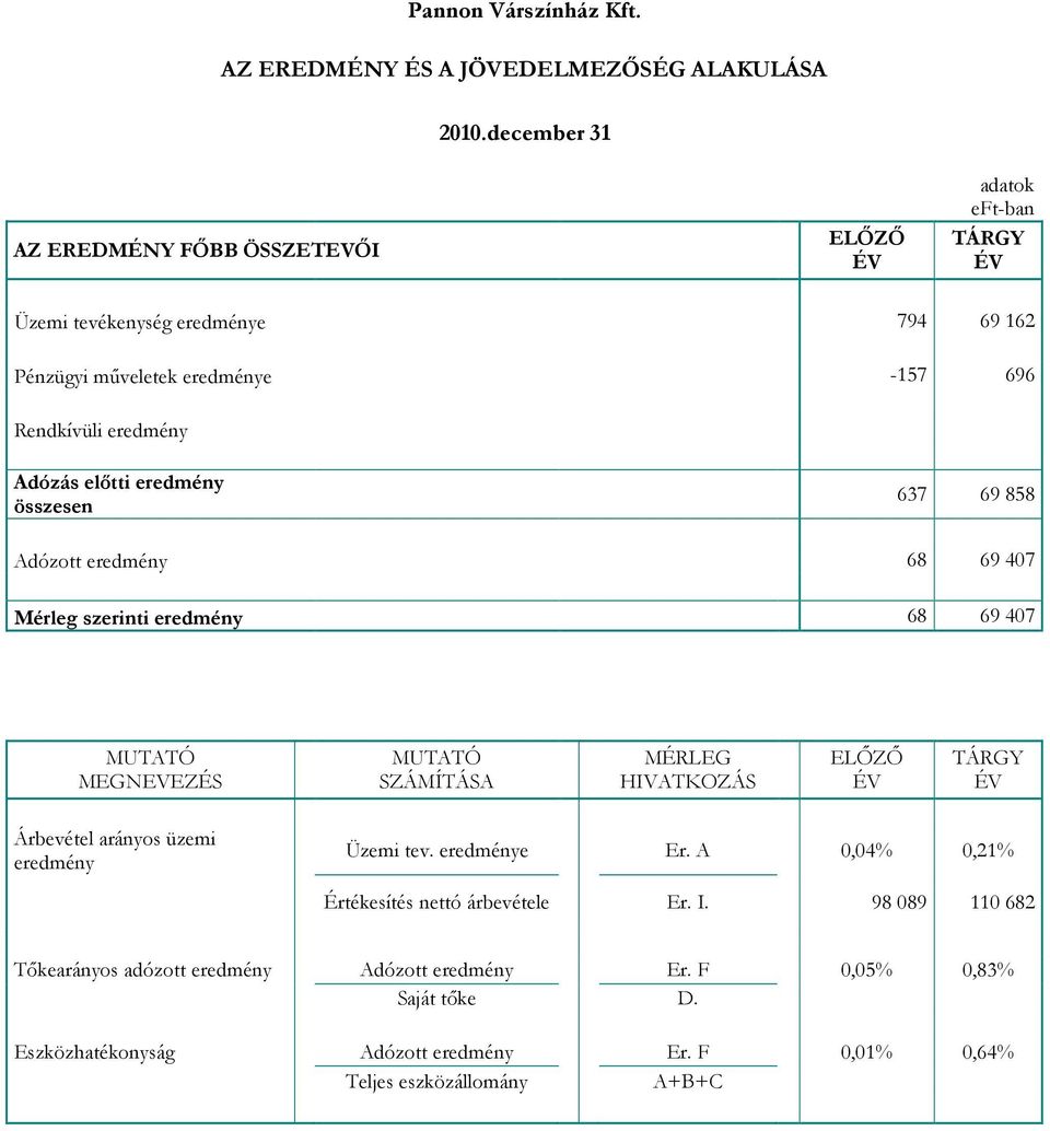 Adózás elıtti eredmény összesen 637 69 858 Adózott eredmény 68 69 407 Mérleg szerinti eredmény 68 69 407 MUTATÓ MEGNEVEZÉS MUTATÓ SZÁMÍTÁSA MÉRLEG HIVATKOZÁS ELİZİ ÉV TÁRGY