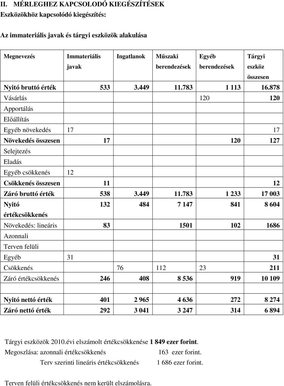 878 Vásárlás 120 120 Apportálás Elıállítás Egyéb növekedés 17 17 Növekedés összesen 17 120 127 Selejtezés Eladás Egyéb csökkenés 12 Csökkenés összesen 11 12 Záró bruttó érték 538 3.449 11.