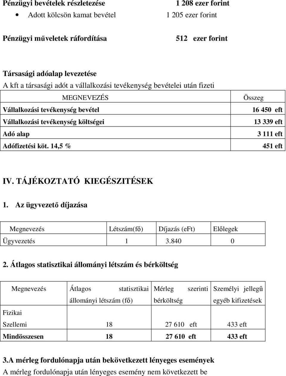 14,5 % Összeg 16 450 eft 13 339 eft 3 111 eft 451 eft IV. TÁJÉKOZTATÓ KIEGÉSZITÉSEK 1. Az ügyvezetı díjazása Megnevezés Létszám(fı) Díjazás (eft) Elılegek Ügyvezetés 1 3.840 0 2.