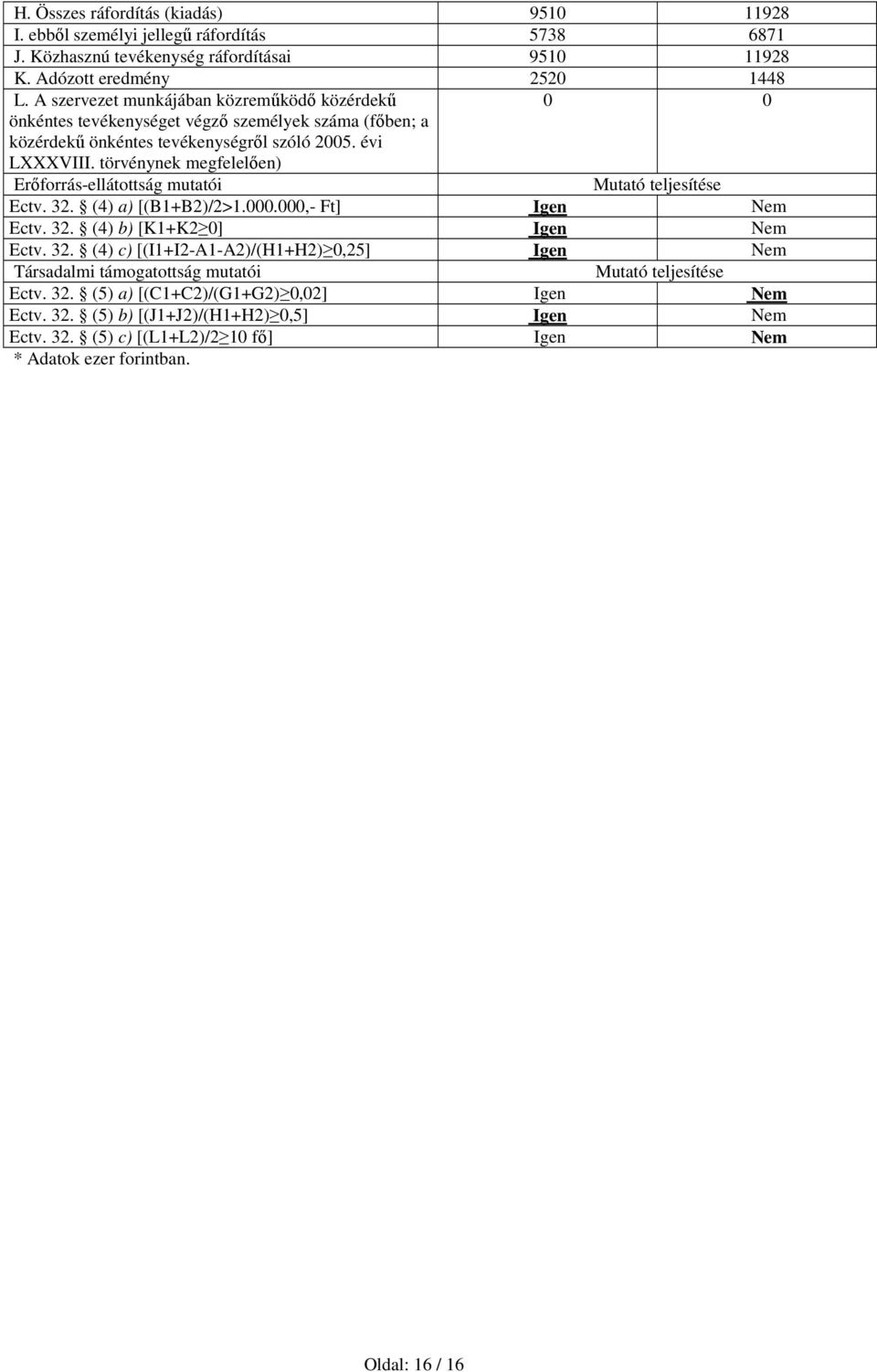 törvénynek megfelelően) Erőforrás-ellátottság mutatói Mutató teljesítése Ectv. 32. (4) a) [(B1+B2)/2>1.000.000,- Ft] Igen Nem Ectv. 32. (4) b) [K1+K2 0] Igen Nem Ectv. 32. (4) c) [(I1+I2-A1-A2)/(H1+H2) 0,25] Igen Nem Társadalmi támogatottság mutatói Mutató teljesítése Ectv.