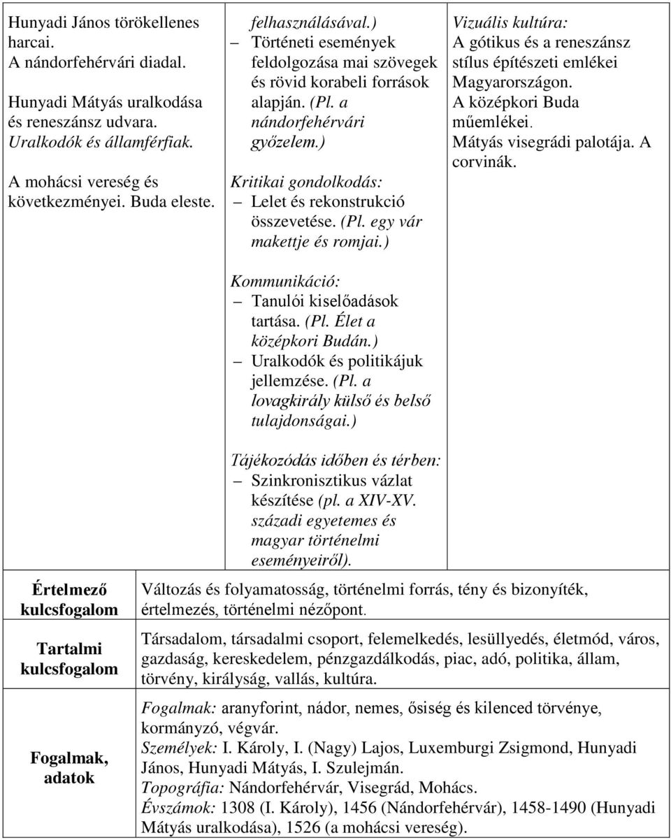 ) Kommunikáció: Tanulói kiselőadások tartása. (Pl. Élet a középkori Budán.) Uralkodók és politikájuk jellemzése. (Pl. a lovagkirály külső és belső tulajdonságai.