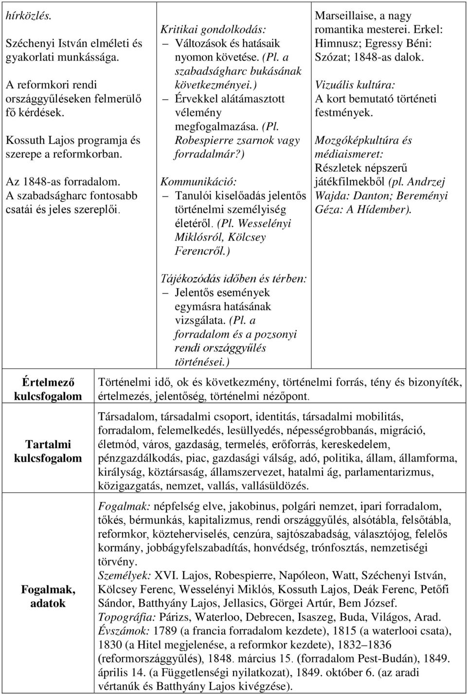 ) Érvekkel alátámasztott vélemény megfogalmazása. (Pl. Robespierre zsarnok vagy forradalmár?) Kommunikáció: Tanulói kiselőadás jelentős történelmi személyiség életéről. (Pl. Wesselényi Miklósról, Kölcsey Ferencről.