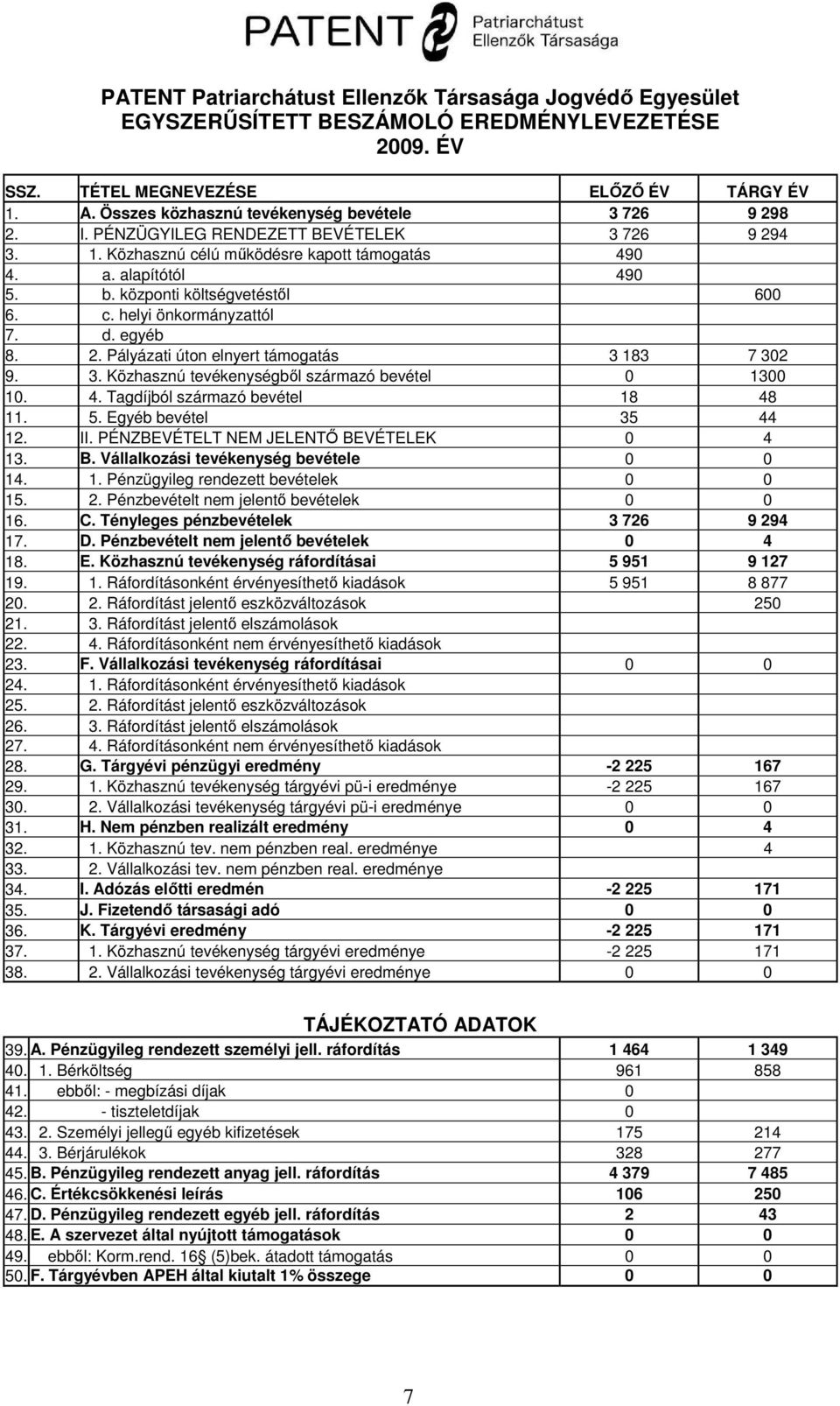 c. helyi önkormányzattól 7. d. egyéb 8. 2. Pályázati úton elnyert támogatás 3 183 7 302 9. 3. Közhasznú tevékenységből származó bevétel 0 1300 10. 4. Tagdíjból származó bevétel 18 48 11. 5.