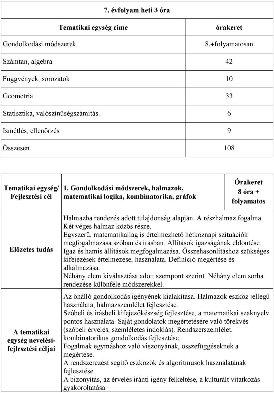 Gondolkodási módszerek, halmazok, matematikai logika, kombinatorika, gráfok Órakeret 8 óra + folyamatos Előzetes tudás A tematikai egység nevelésifejlesztési céljai Halmazba rendezés adott