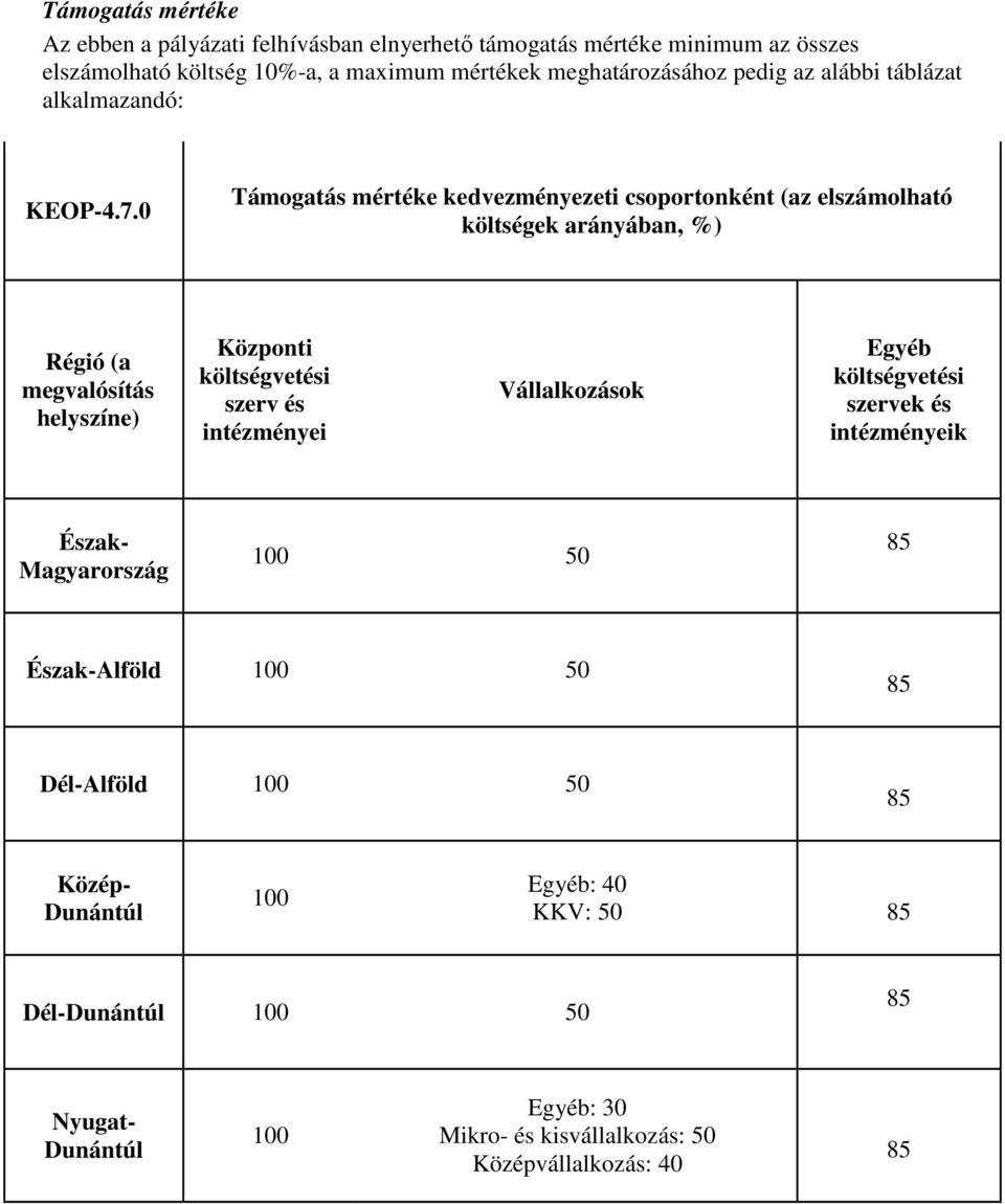 0 Támogatás mértéke kedvezményezeti csoportonként (az elszámolható költségek arányában, %) Régió (a megvalósítás helyszíne) Központi költségvetési szerv és