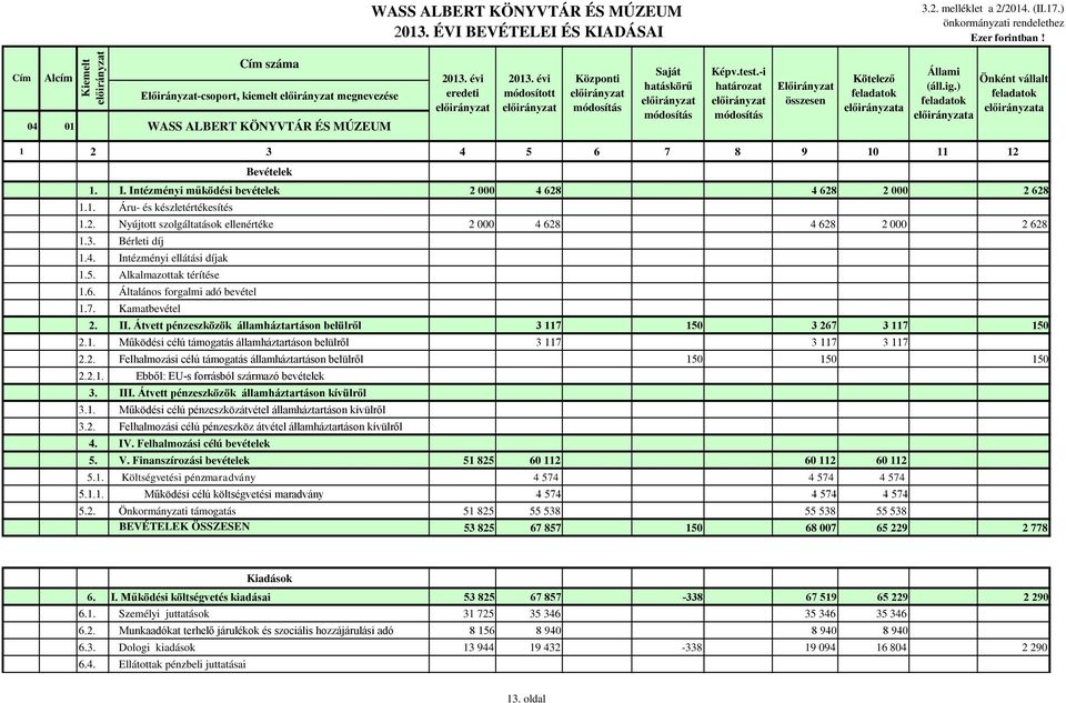 Intézményi működési bevételek 2 000 4 628 4 628 2 000 2 628 1.1. Áru- és készletértékesítés 1.2. Nyújtott szolgáltatások ellenértéke 2 000 4 628 4 628 2 000 2 628 1.3. Bérleti díj 1.4. Intézményi ellátási díjak 1.