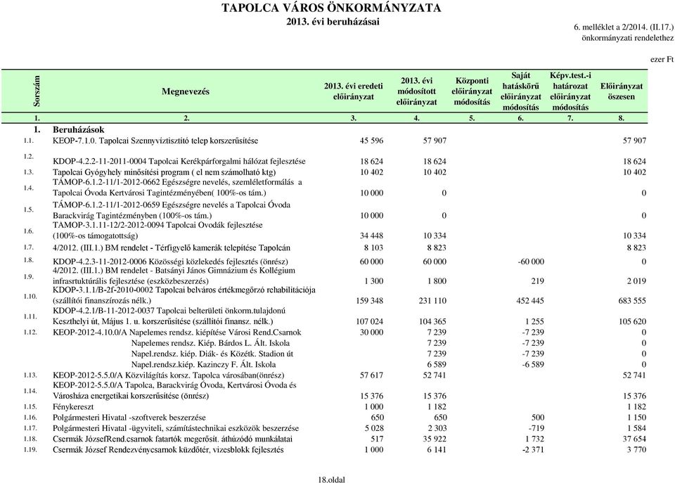 ) 10 000 0 0 1.5. TÁMOP-6.1.2-11/1-2012-0659 Egészségre nevelés a Tapolcai Óvoda Barackvirág Tagintézményben (100%-os tám.) 10 000 0 0 1.6. TÁMOP-3.1.11-12/2-2012-0094 Tapolcai Óvodák fejlesztése (100%-os támogatottság) 34 448 10 334 10 334 1.