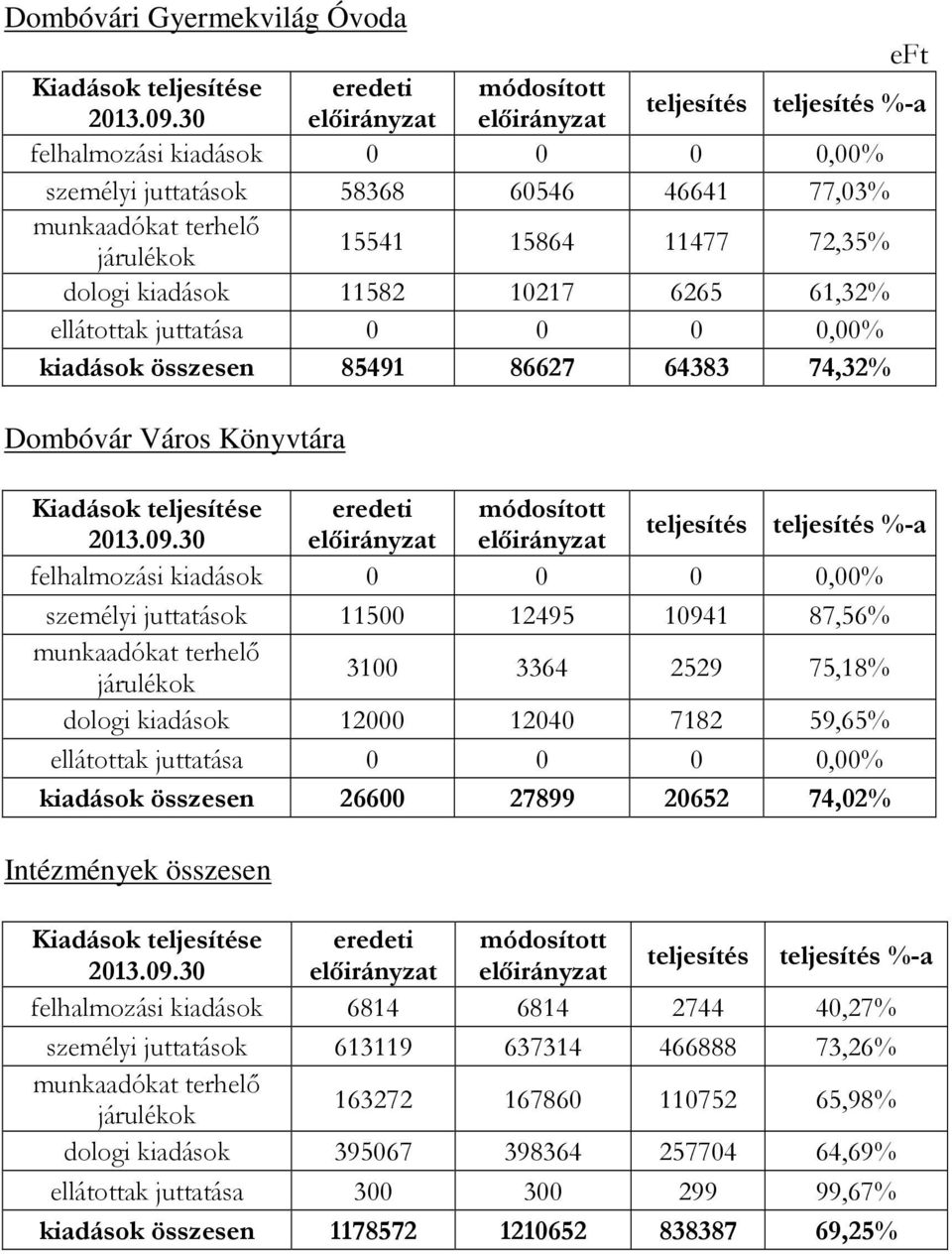 kiadások 11582 10217 6265 61,32% ellátottak juttatása 0 0 0 0,00% kiadások összesen 85491 86627 64383 74,32% Dombóvár Város Könyvtára Kiadások teljesítése eredeti módosított 2013.09.