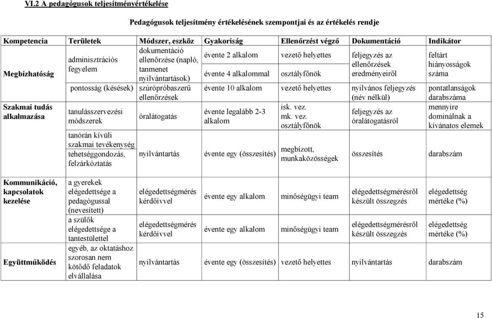 nök eredményeirő l nyilvántartások) Szakmai tudás alkalmazása pontosság (késések) szú ró pró baszerű ellenő rzések tanulásszervezési mó dszerek ó ralátogatás tanó rán kívüli szakmai tevékenység