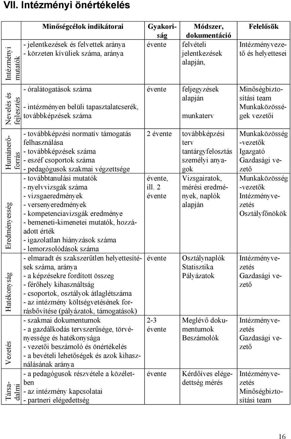 munkaterv Minő ségbiztosítási team Munkaközösségek vezető i Humánerő - forrás Eredményesség Hatékonyság Vezetés Intézményvezetés Gazdasági vezető Társadalmi - továbbképzési normatív támogatás