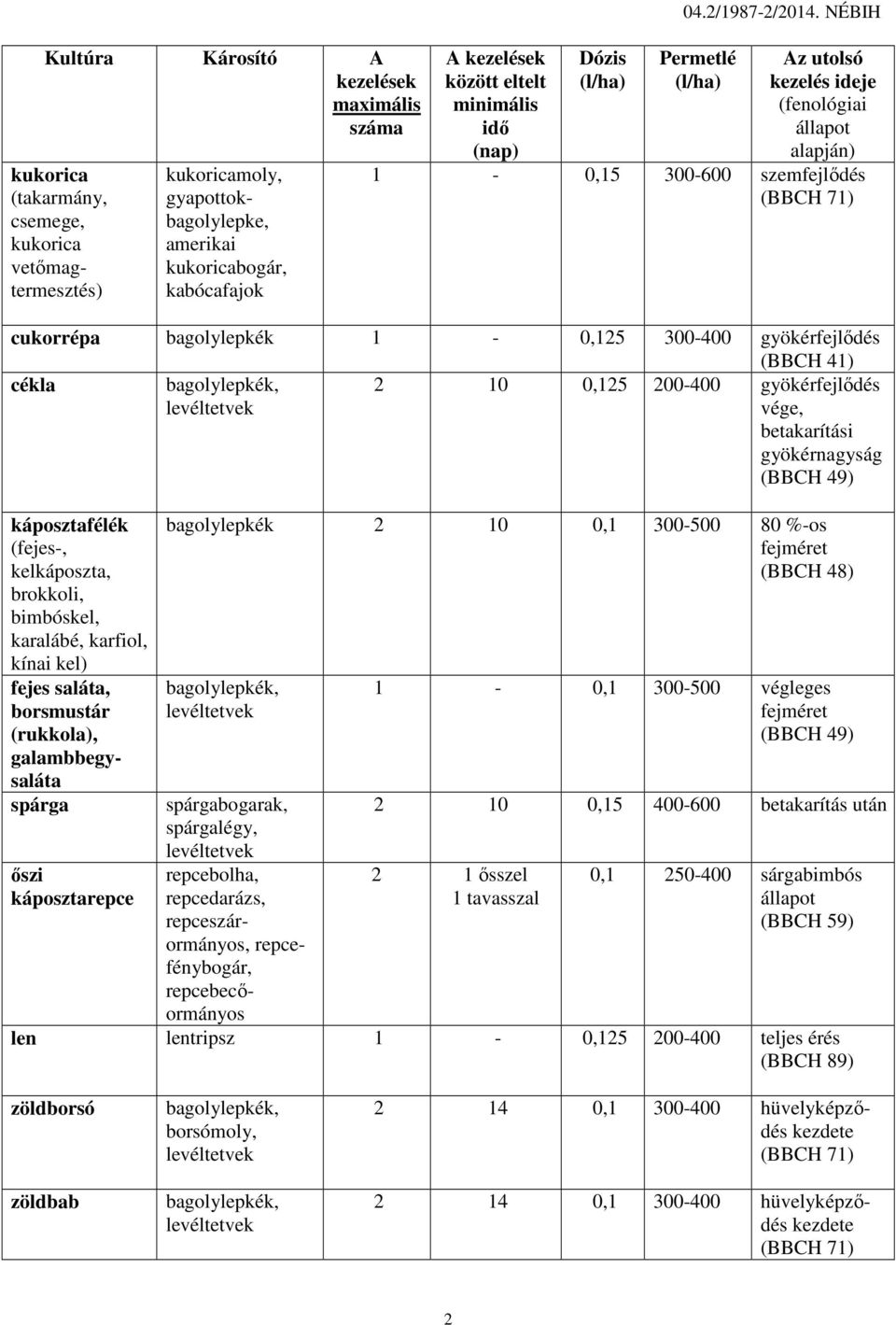 NÉBIH Permetlé Az utolsó kezelés ideje (fenológiai állapot alapján) 1-0,15 300-600 szemfejlődés (BBCH 71) cukorrépa bagolylepkék 1-0,125 300-400 gyökérfejlődés (BBCH 41) cékla 2 10 0,125 200-400