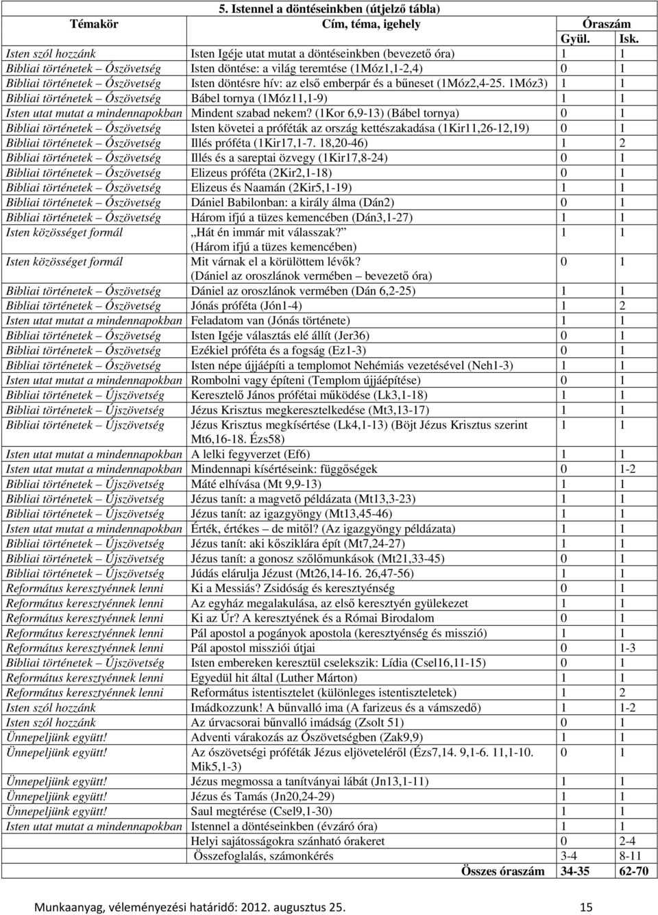 döntésre hív: az első emberpár és a bűneset (1Móz2,4-25. 1Móz3) 1 1 Bibliai történetek Ószövetség Bábel tornya (1Móz11,1-9) 1 1 Isten utat mutat a mindennapokban Mindent szabad nekem?