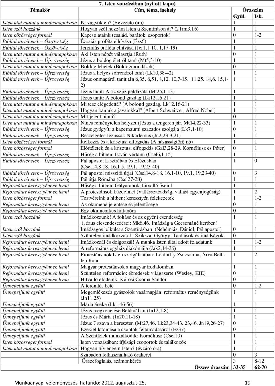 (2Tim3,16) 1 1 Isten közösséget formál Kapcsolataink (család, barátok, csoportok) 0 1-2 Bibliai történetek Ószövetség Ézsaiás próféta elhívása (Ézs6) 1 1 Bibliai történetek Ószövetség Jeremiás