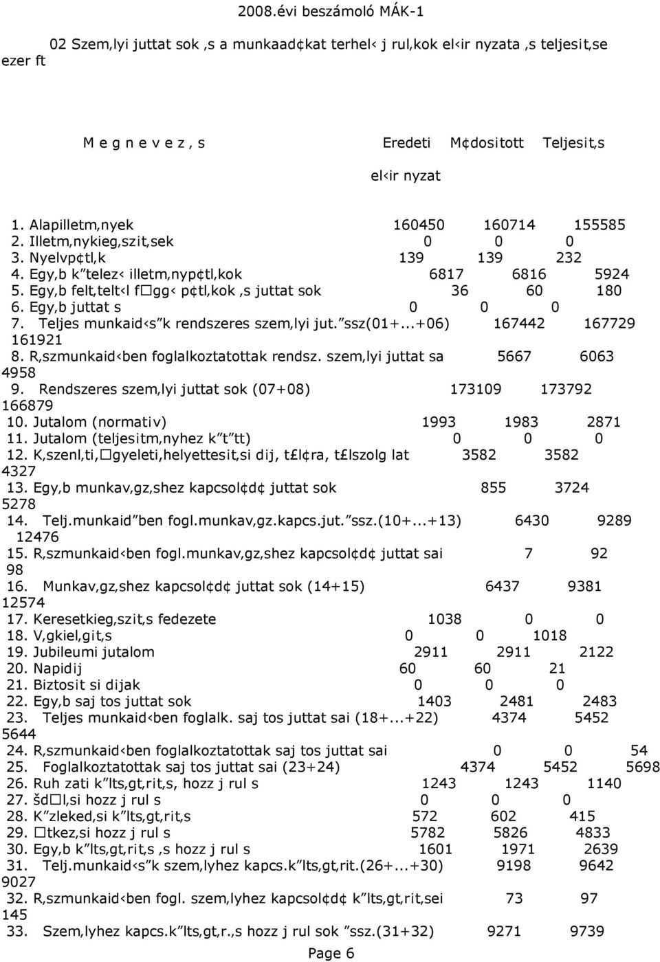 Egyéb juttat s 7. Teljes munkaidïsök rendszeres személyi jut.össz(1+...+6) 167442 167729 161921 8. Részmunkaidïben foglalkoztatottak rendsz. személyi juttat sa 5667 663 4958 9.