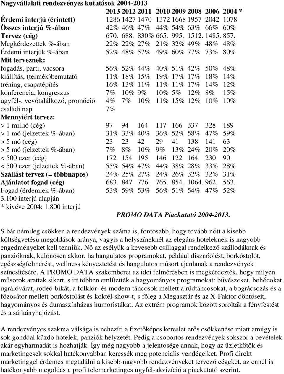 Megkérdezettek %-ában 22% 22% 27% 21% 32% 49% 48% 48% Érdemi interjúk %-ában 52% 48% 57% 49% 60% 77% 73% 80% Mit terveznek: fogadás, parti, vacsora 56% 52% 44% 40% 51% 42% 50% 48% kiállítás,