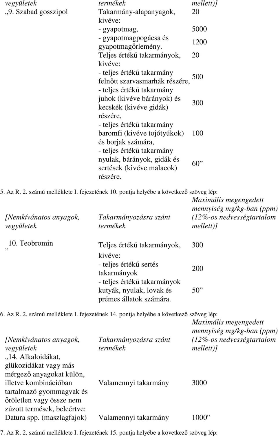 takarmány baromfi (kivéve tojótyúkok) és borjak számára, - teljes értékű takarmány nyulak, bárányok, gidák és sertések (kivéve malacok) részére. 300 100 60 5. Az R. 2. számú melléklete I.