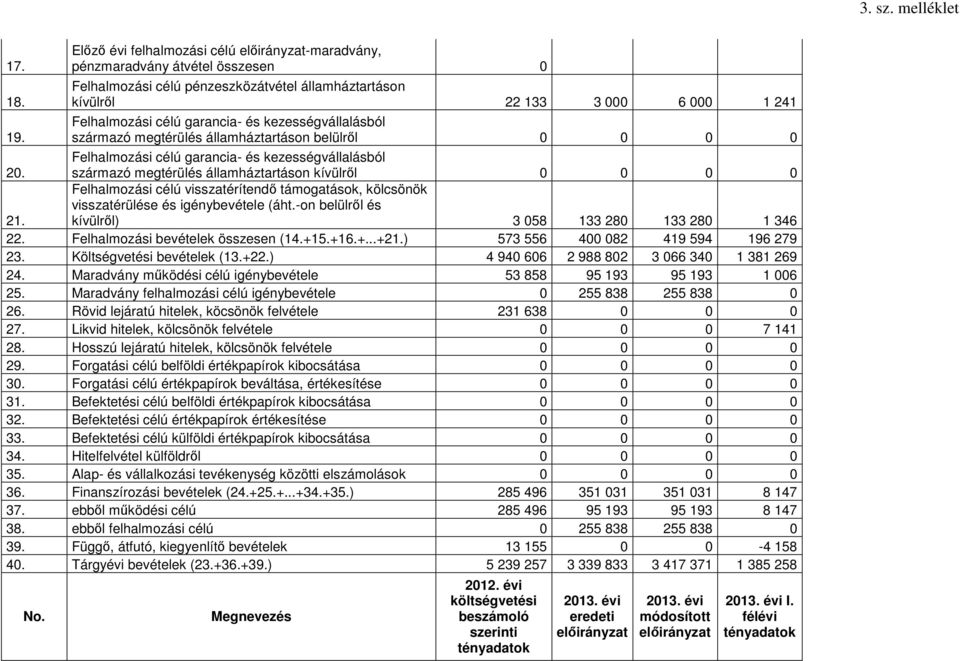 és kezességvállalásból származó megtérülés államháztartáson belülről 0 0 0 0 20. Felhalmozási célú garancia- és kezességvállalásból származó megtérülés államháztartáson kívülről 0 0 0 0 21.