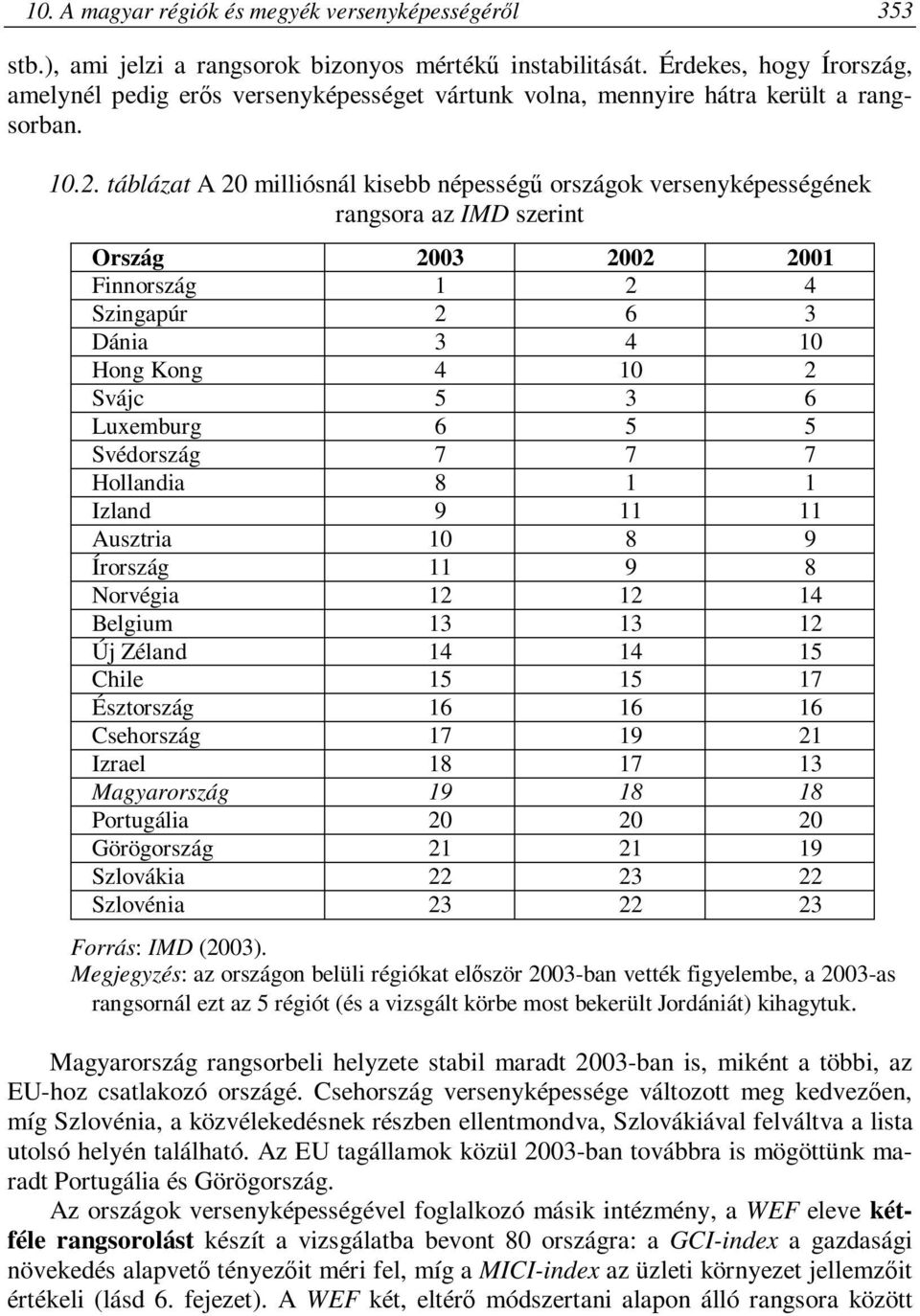 táblázat A 20 milliósnál kisebb népességű országok versenyképességének rangsora az IMD szerint Ország 2003 2002 2001 Finnország 1 2 4 Szingapúr 2 6 3 Dánia 3 4 10 Hong Kong 4 10 2 Svájc 5 3 6