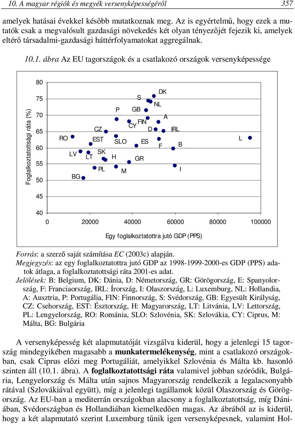 .1. ábra Az EU tagországok és a csatlakozó országok versenyképessége 80 Foglalkoztatottsági ráta (%) 75 70 65 60 55 50 RO LV BG CZ EST SK LT PL S P GB FIN CY D SLO ES H GR M DK NL A F IRL B I L 45 40