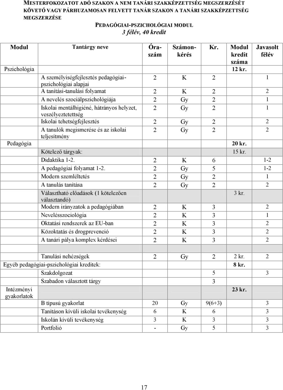 Javasolt A személyiségfejlesztés pedagógiaipszichológiai 2 K 2 1 alapjai A tanítási-tanulási folyamat 2 K 2 2 A nevelés szociálpszichológiája 2 Gy 2 1 Iskolai mentálhigiéné, hátrányos helyzet, 2 Gy 2