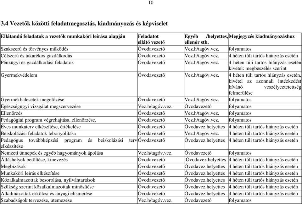 h/tagóv.vez. 4 héten túli tartós hiányzás esetén kivétel: megbeszélés szerint Gyermekvédelem Óvodavezető Vez.h/tagóv.vez. 4 héten túli tartós hiányzás esetén, kivétel az azonnali intézkedést kívánó veszélyeztetettség felmerülése Gyermekbalesetek megelőzése Óvodavezető Vez.