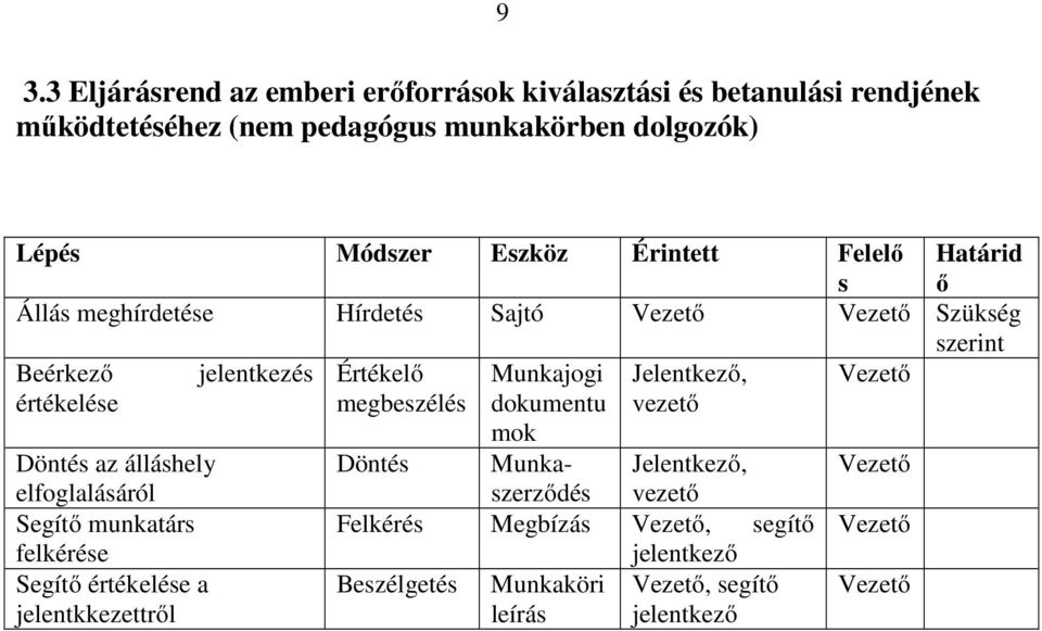 értékelése megbeszélés dokumentu mok vezető Döntés az álláshely Döntés Munka- Jelentkező, Vezető elfoglalásáról szerződés vezető Segítő munkatárs