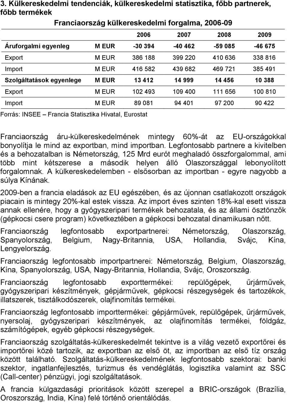 656 100 810 Import M EUR 89 081 94 401 97 200 90 422 Forrás: INSEE Francia Statisztika Hivatal, Eurostat Franciaország áru-külkereskedelmének mintegy 60%-át az EU-országokkal bonyolítja le mind az