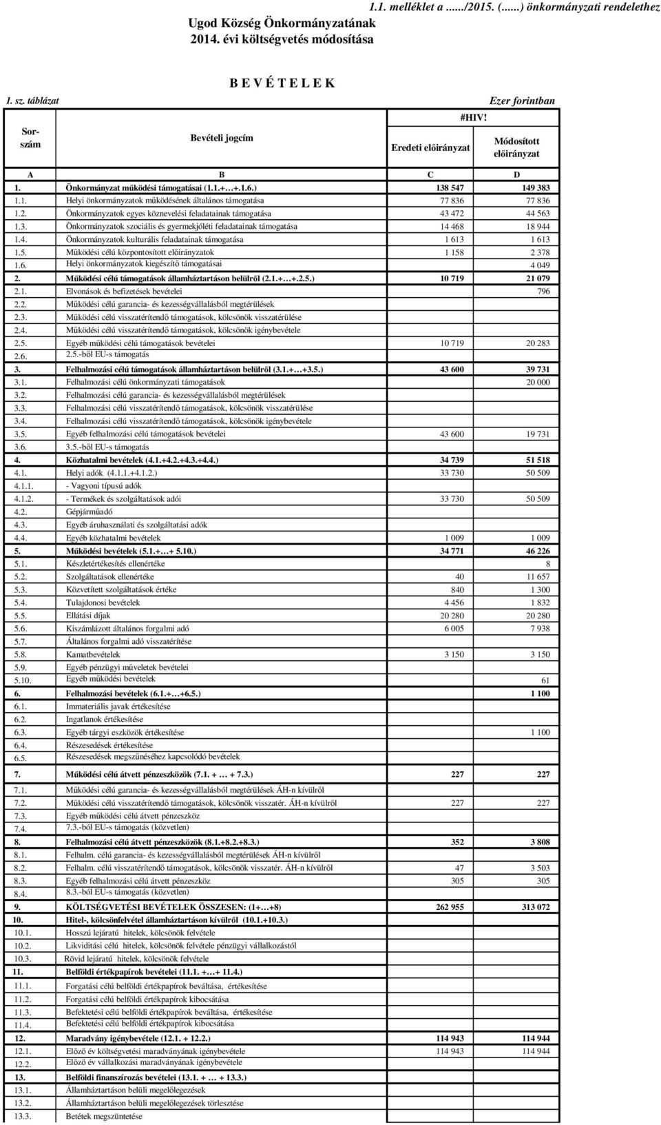 2. Önkormányzatok egyes köznevelési feladatainak támogatása 43 472 44 563 1.3. Önkormányzatok szociális és gyermekjóléti feladatainak támogatása 14 468 18 944 1.4. Önkormányzatok kulturális feladatainak támogatása 1 613 1 613 1.