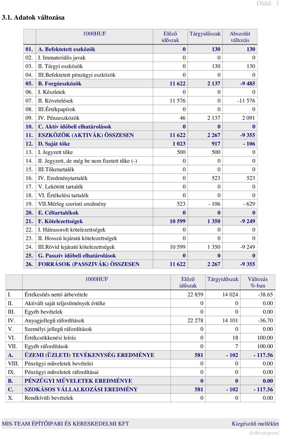 Pénzeszközök 46 2 137 2 091 10. C. Aktív idıbeli elhatárolások 0 0 0 11. ESZKÖZÖK (AKTIVÁK) ÖSSZESEN 11 622 2 267-9 355 12. D. Saját tıke 1 023 917-106 13. I. Jegyzett tıke 500 500 0 14. II.