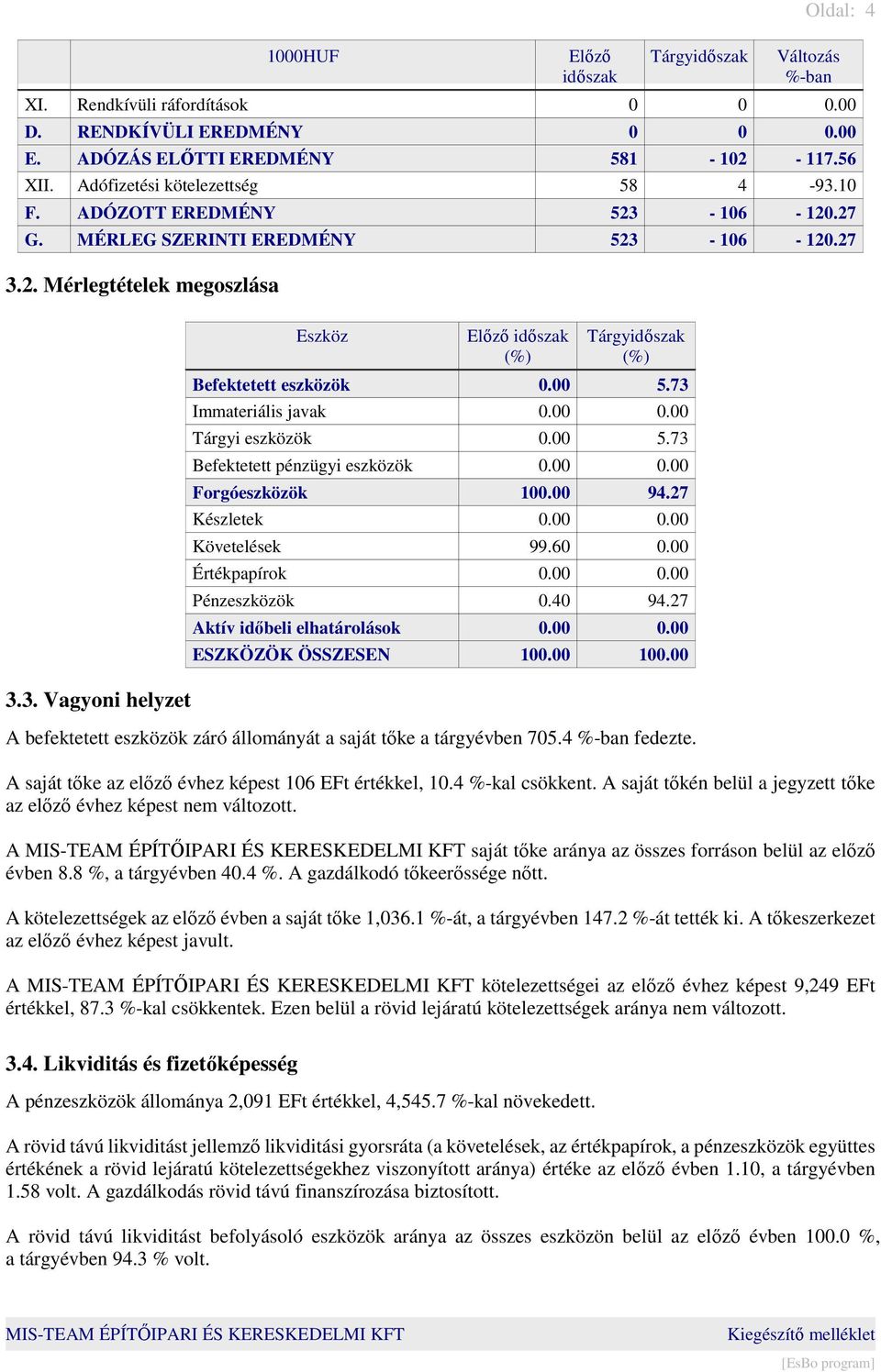 73 Immateriális javak 0.00 0.00 Tárgyi eszközök 0.00 5.73 Befektetett pénzügyi eszközök 0.00 0.00 Forgóeszközök 100.00 94.27 Készletek 0.00 0.00 Követelések 99.60 0.00 Értékpapírok 0.00 0.00 Pénzeszközök 0.