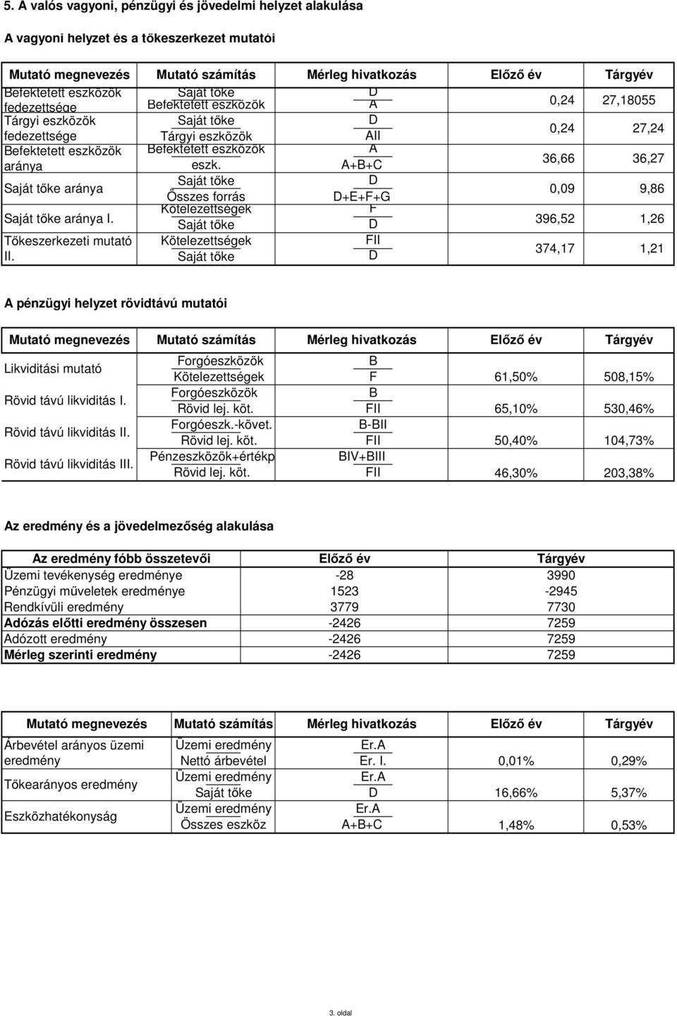 Összes forrás Kötelezettségek Kötelezettségek Mérleg hivatkozás D A D AII A A+B+C D D+E+F+G F D FII D Előző év 0,24 0,24 36,66 0,09 396,52 374,17 Tárgyév 27,18055 27,24 36,27 9,86 1,26 1,21 A