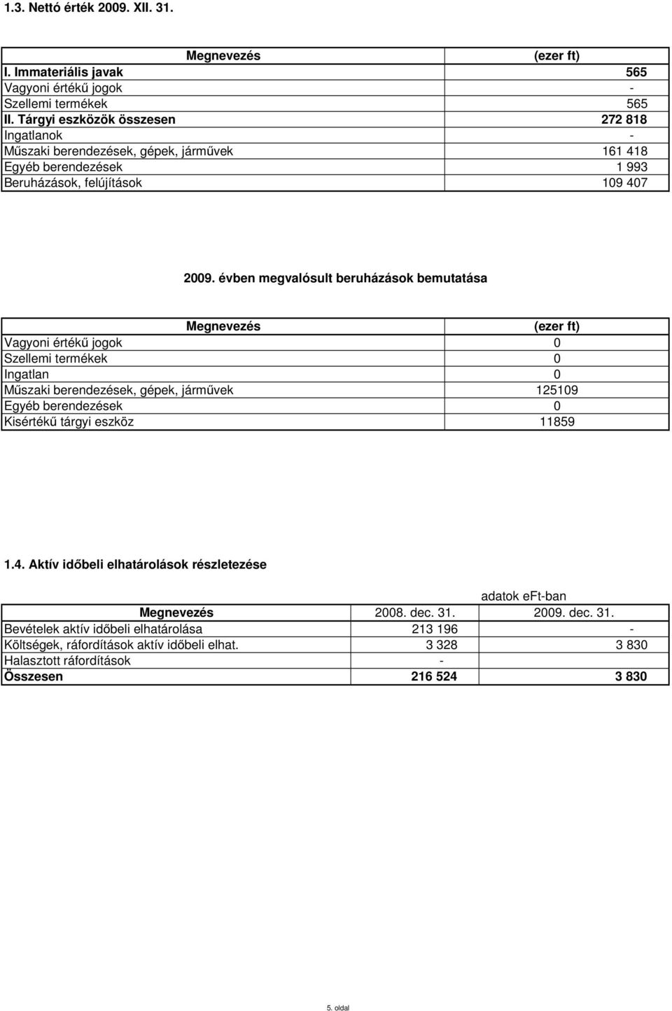 évben megvalósult beruházások bemutatása (ezer ft) Vagyoni értékű jogok 0 Szellemi termékek 0 Ingatlan 0 Műszaki berendezések, gépek, járművek 125109 Egyéb berendezések 0