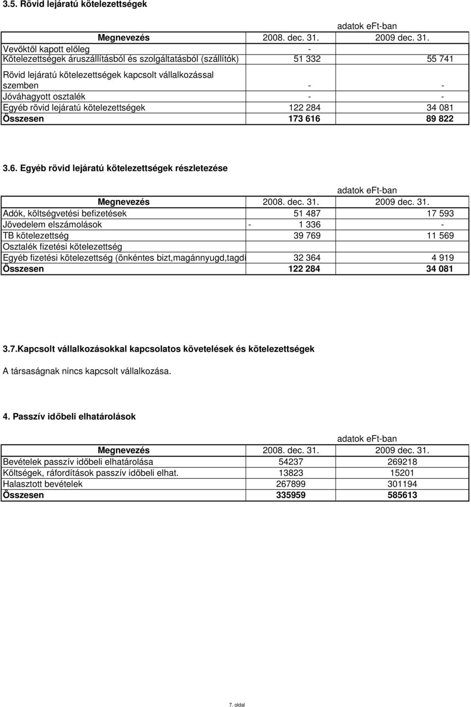 Vevőktől kapott előleg Kötelezettségek áruszállításból és szolgáltatásból (szállítók) 51 332 55 741 Rövid lejáratú kötelezettségek kapcsolt vállalkozással szemben Jóváhagyott osztalék Egyéb rövid