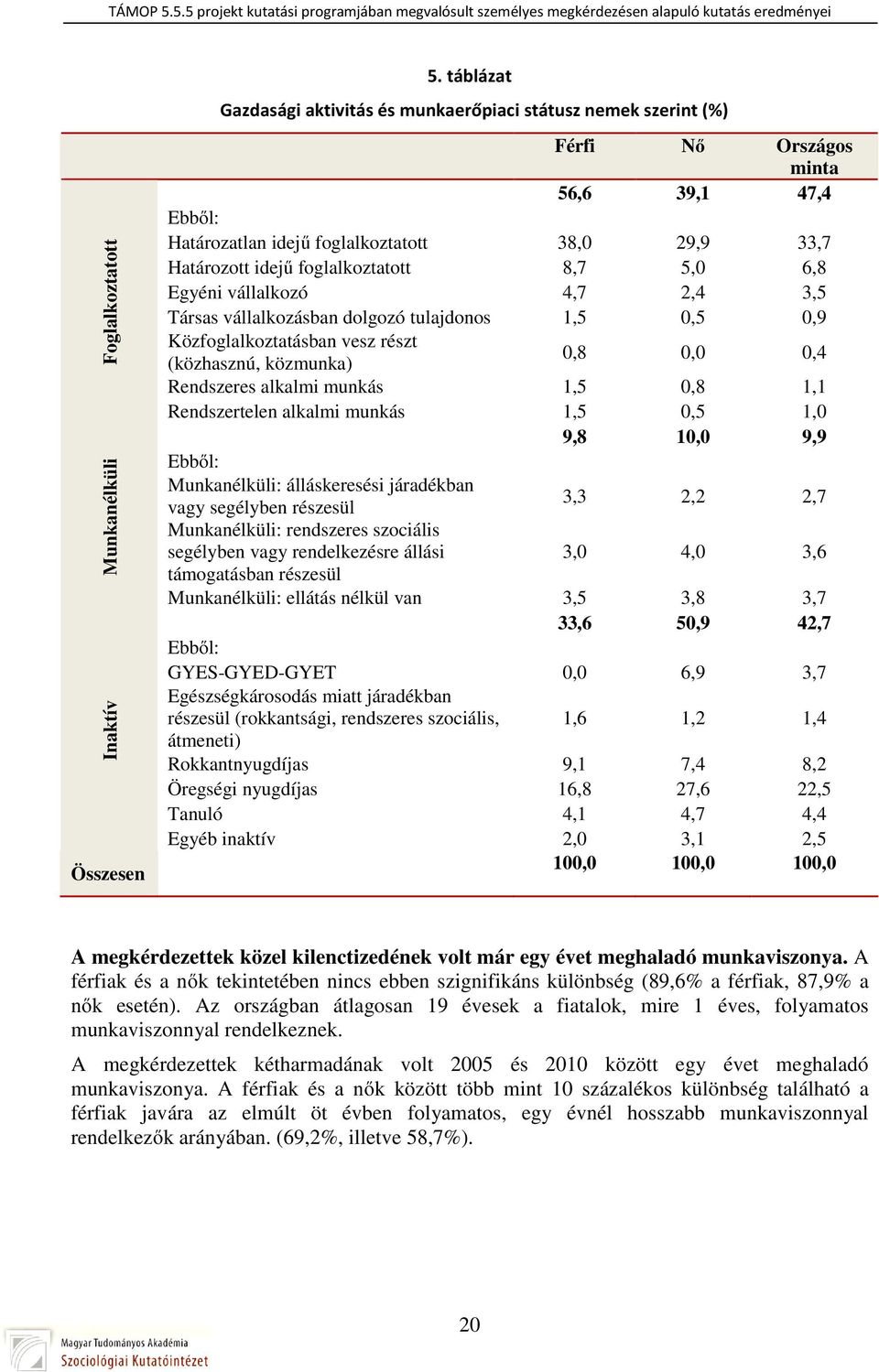 foglalkoztatott 8,7 5,0 6,8 Egyéni vállalkozó 4,7 2,4 3,5 Társas vállalkozásban dolgozó tulajdonos 1,5 0,5 0,9 Közfoglalkoztatásban vesz részt (közhasznú, közmunka) 0,8 0,0 0,4 Rendszeres alkalmi