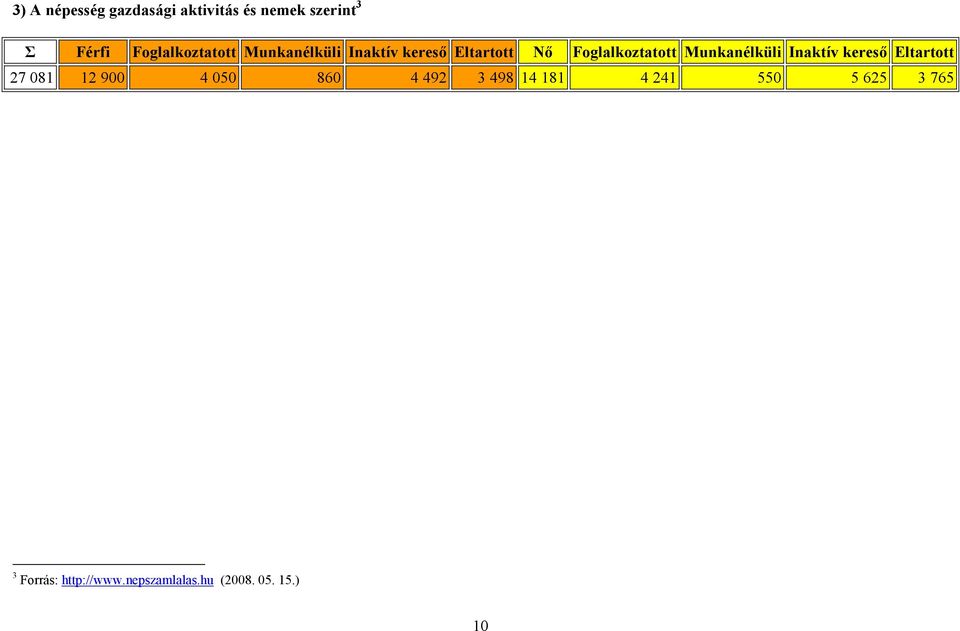 Munkanélküli Inaktív keresı Eltartott 27 081 12 900 4 050 860 4 492 3