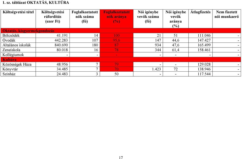 igénybe vevık száma (fı) Nıi igénybe vevık aránya (%) Átlagfizetés Nem fizetett nıi munkaerı Oktatás, kisgyermekgondozás Bölcsıdék 41.