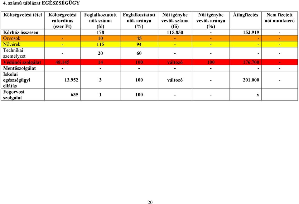 850-153.919 - Orvosok - 10 45 - - - - Nıvérek - 115 94 - - - - Technikai - 20 60 - - - - személyzet Védınıi szolgálat 48.