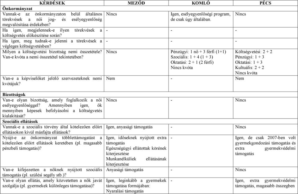 Van-e kvóta a nemi összetétel tekintetében? Van-e a képviselıket jelölı szervezeteknek nemi kvótájuk? Nincs Igen, esélyegyenlıségi program, de csak úgy általában.