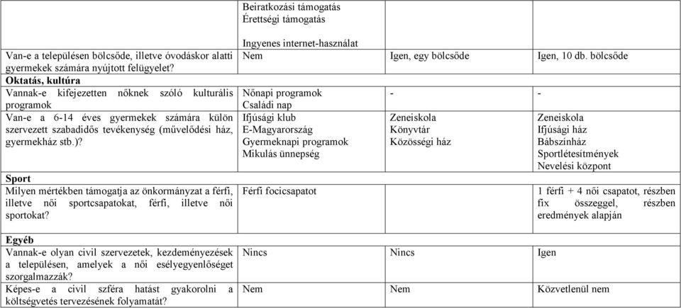 Sport Milyen mértékben támogatja az önkormányzat a férfi, illetve nıi sportcsapatokat, férfi, illetve nıi sportokat?