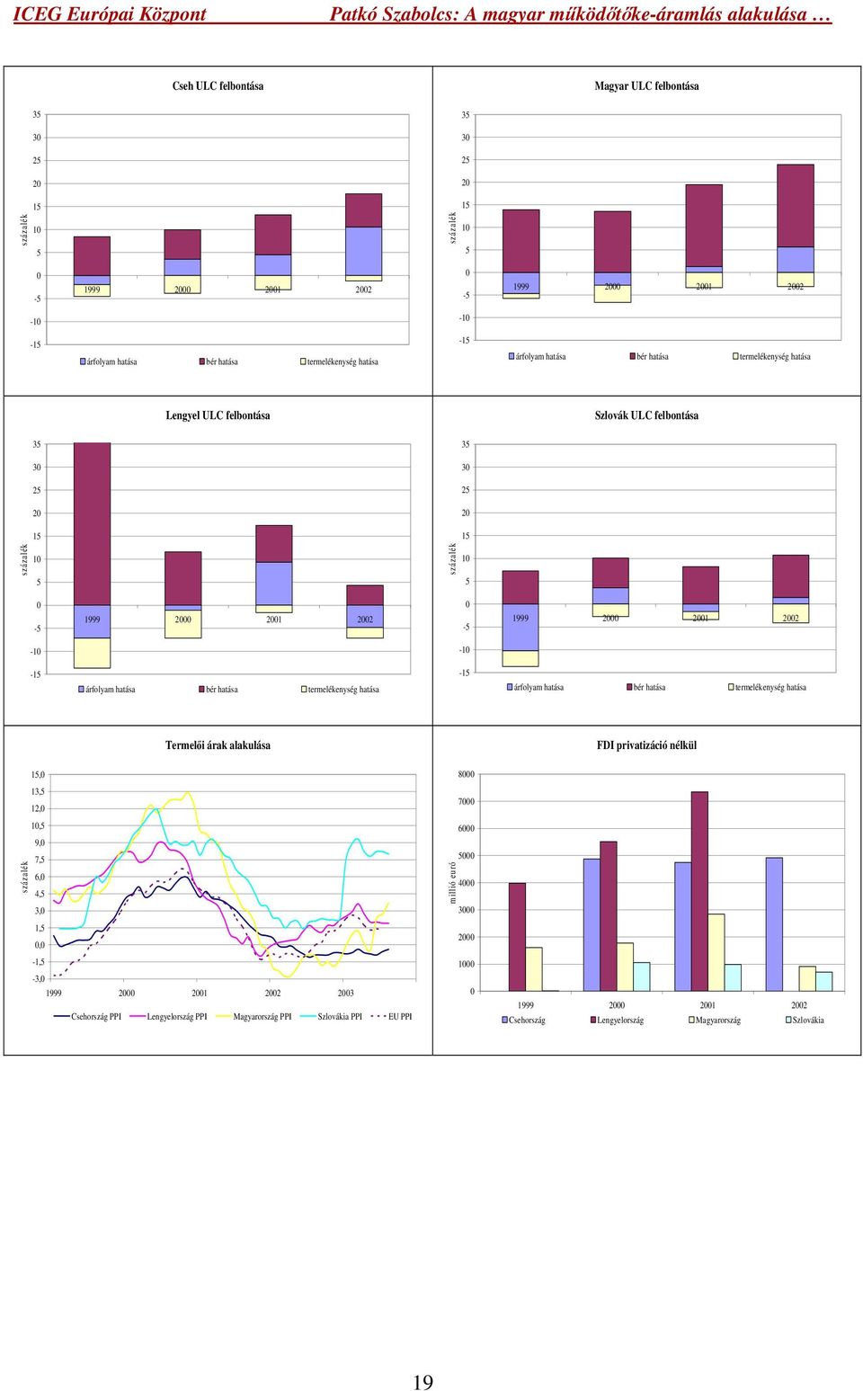 2000 2001 2002-10 -10-15 árfolyam hatása bér hatása termelékenység hatása -15 árfolyam hatása bér hatása termelékenység hatása Termelői árak alakulása FDI privatizáció nélkül százalék 15,0 13,5 12,0
