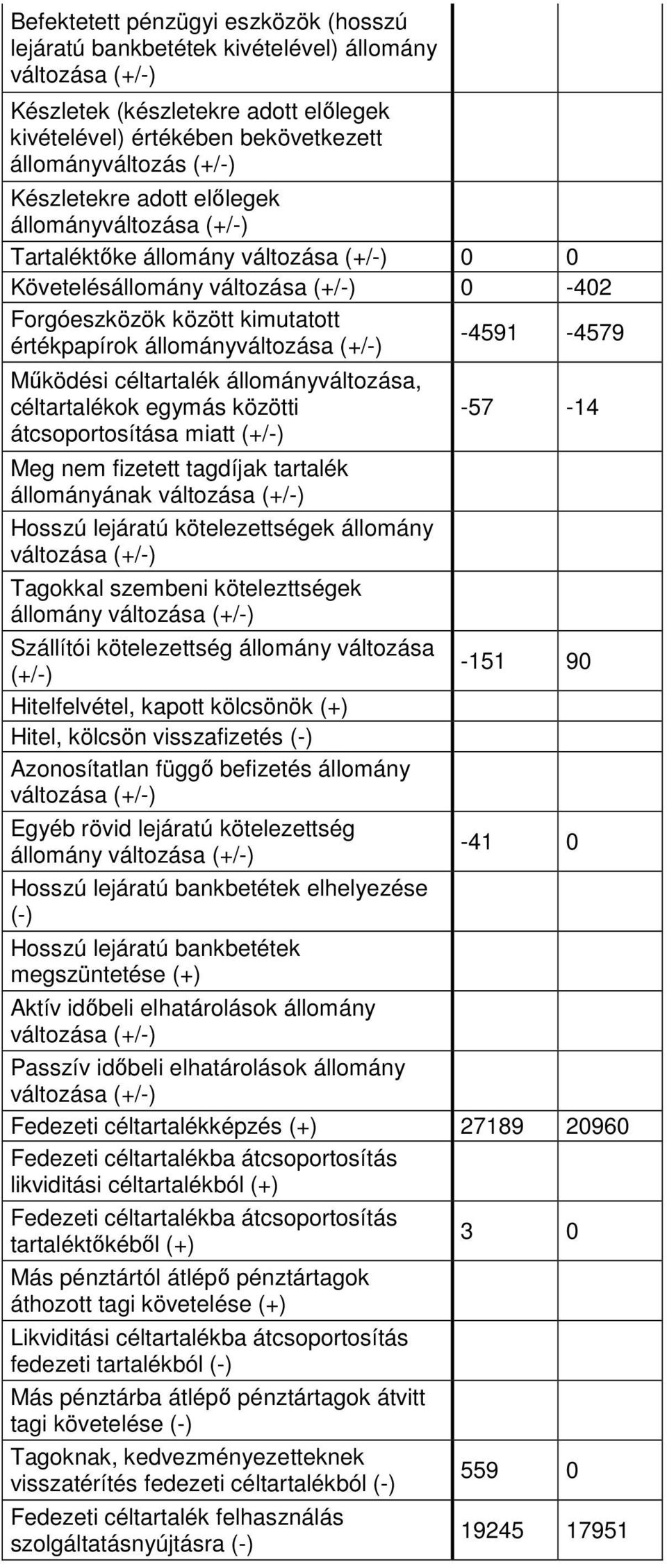 (+/-) -4591-4579 Mőködési céltartalék állományváltozása, céltartalékok egymás közötti átcsoportosítása miatt (+/-) Meg nem fizetett tagdíjak tartalék állományának változása (+/-) Hosszú lejáratú