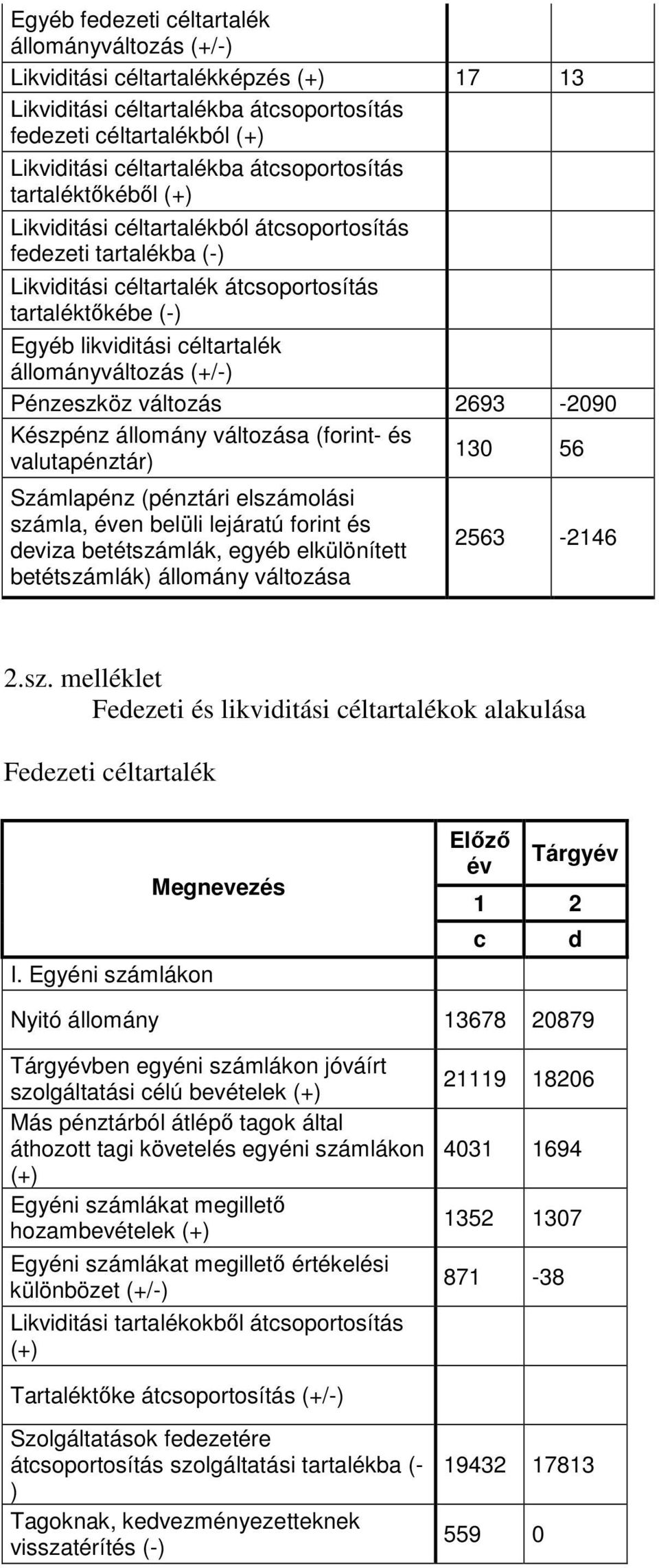 állományváltozás (+/-) Pénzeszköz változás 2693-2090 Készpénz állomány változása (forint- és valutapénztár) 130 56 Számlapénz (pénztári elszámolási számla, éven belüli lejáratú forint és deviza