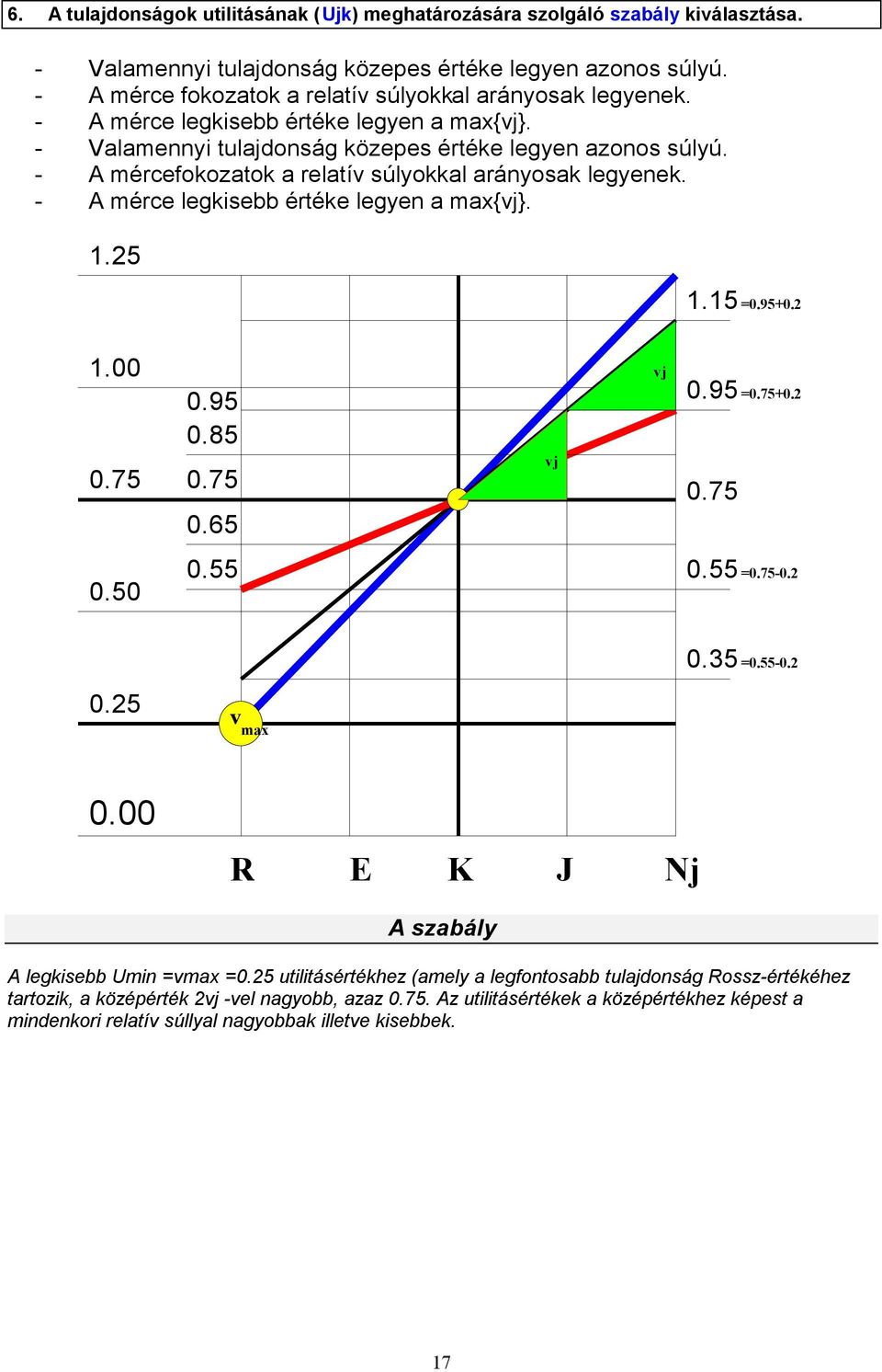 - A mércefokozatok a relatív súlyokkal arányosak legyenek. - A mérce legkisebb értéke legyen a max{vj}. 1.25 1.15 =0.95+0.2 1.00 0.75 0.95 0.85 0.75 0.65 vj vj 0.95 0.75 =0.75+0.2 0.50 0.55 0.55 =0.