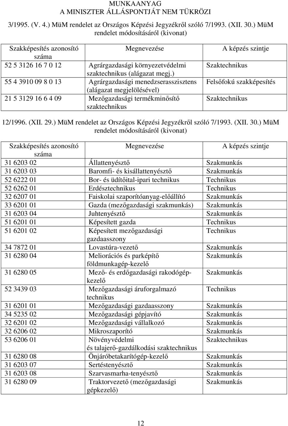 ) 55 4 3910 09 8 0 13 Agrárgazdasági menedzserasszisztens (alágazat megjelölésével) 21 5 3129 16 6 4 09 Mezőgazdasági termékminősítő A képzés szintje Szaktechnikus Felsőfokú szakképesítés