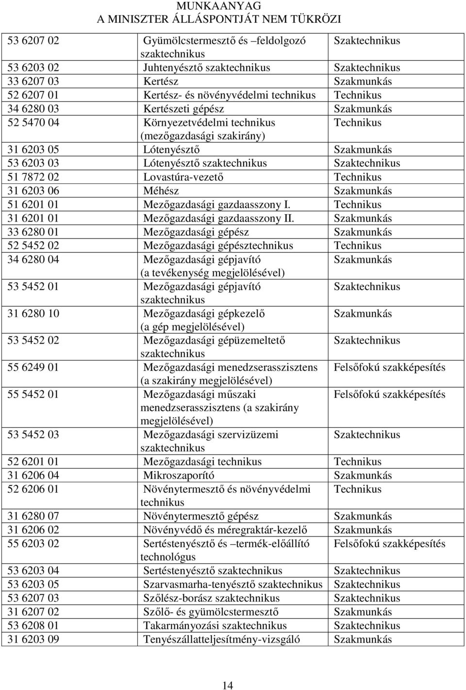 Lovastúra-vezető Technikus 31 6203 06 Méhész Szakmunkás 51 6201 01 Mezőgazdasági gazdaasszony I. Technikus 31 6201 01 Mezőgazdasági gazdaasszony II.