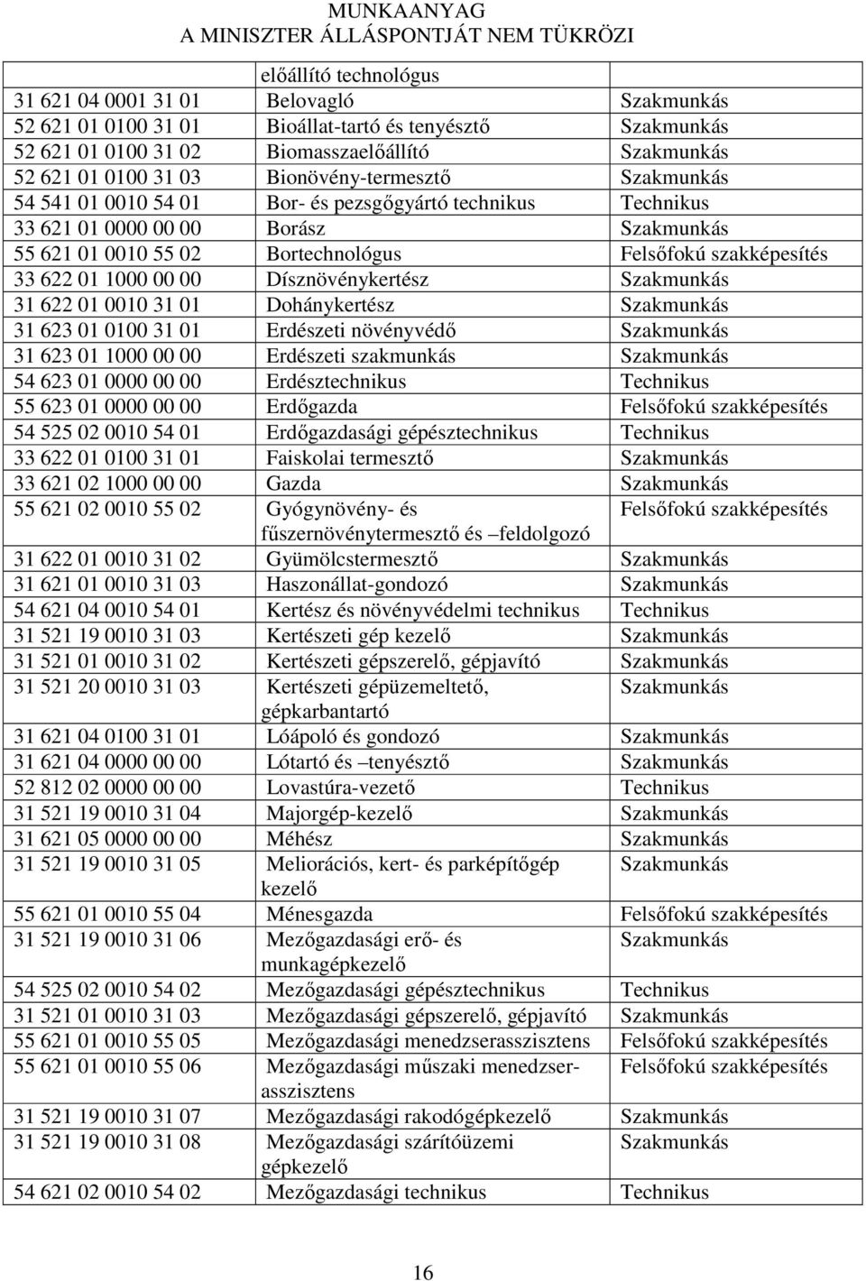 01 1000 00 00 Dísznövénykertész Szakmunkás 31 622 01 0010 31 01 Dohánykertész Szakmunkás 31 623 01 0100 31 01 Erdészeti növényvédő Szakmunkás 31 623 01 1000 00 00 Erdészeti szakmunkás Szakmunkás 54