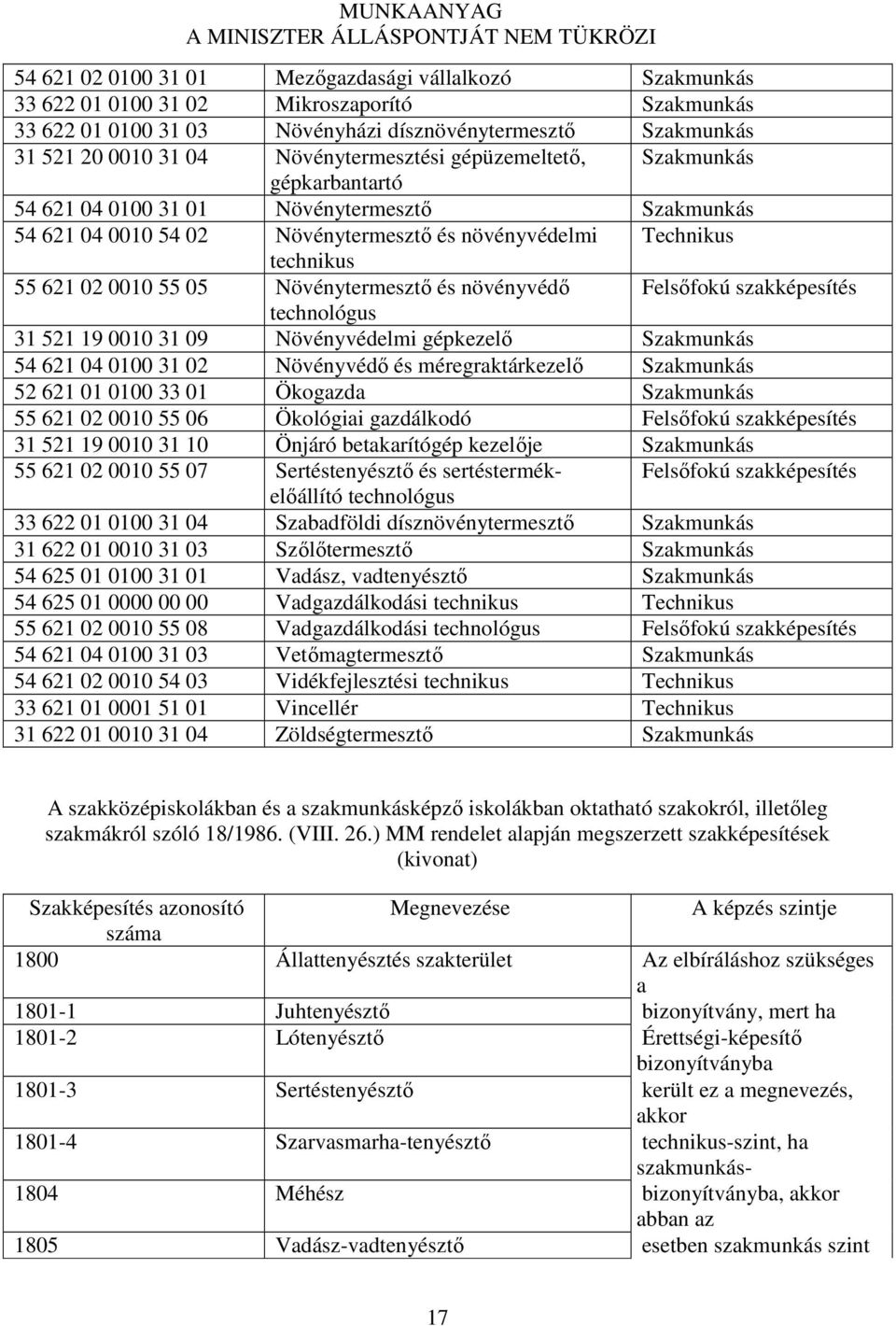 05 Növénytermesztő és növényvédő Felsőfokú szakképesítés technológus 31 521 19 0010 31 09 Növényvédelmi gépkezelő Szakmunkás 54 621 04 0100 31 02 Növényvédő és méregraktárkezelő Szakmunkás 52 621 01