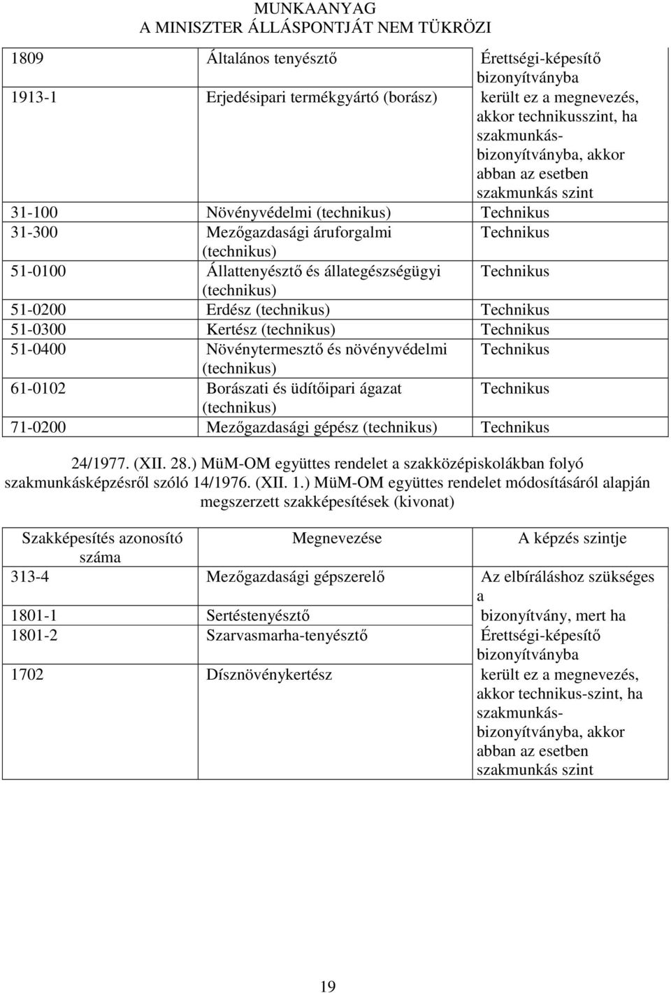 (technikus) Technikus 51-0300 Kertész (technikus) Technikus 51-0400 Növénytermesztő és növényvédelmi Technikus (technikus) 61-0102 Borászati és üdítőipari ágazat Technikus (technikus) 71-0200