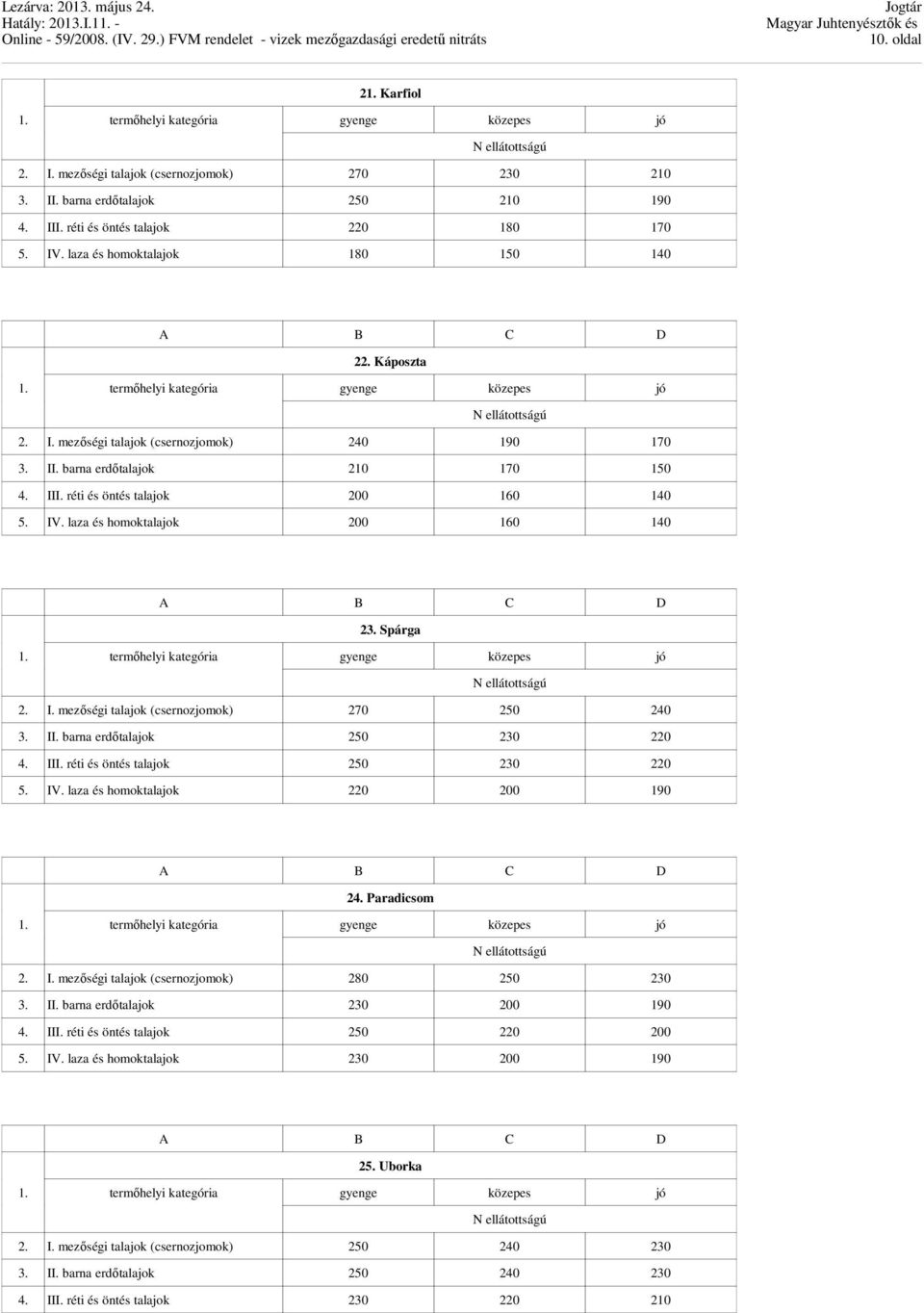 II. barna erdőtalajok 250 230 220 4. III. réti és öntés talajok 250 230 220 5. IV. laza és homoktalajok 220 200 190 24. Paradicsom 2. I. mezőségi talajok (csernozjomok) 280 250 230 3. II. barna erdőtalajok 230 200 190 4.