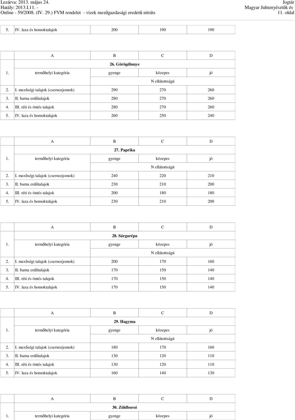 laza és homoktalajok 230 210 200 28. Sárgarépa 2. I. mezőségi talajok (csernozjomok) 200 170 160 3. II. barna erdőtalajok 170 150 140 4. III. réti és öntés talajok 170 150 140 5. IV.